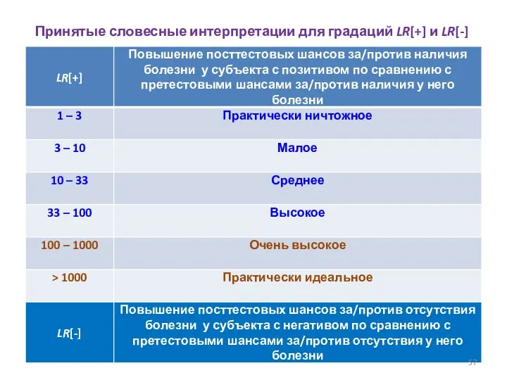 Принятые словесные интерпретации для градаций LR[+] и LR[-]