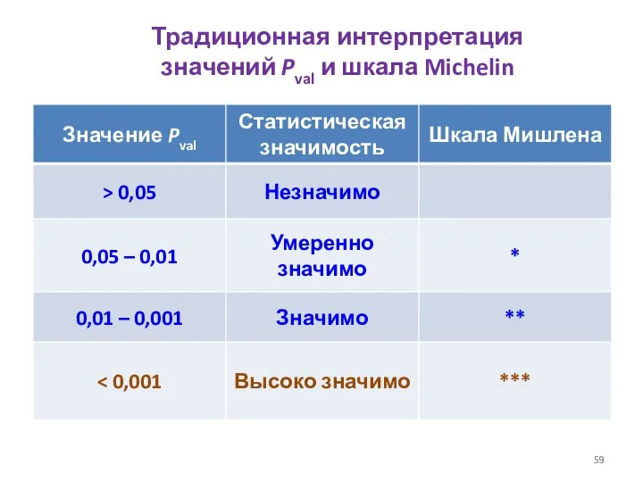 Традиционная интерпретация значений Pval и шкала Michelin