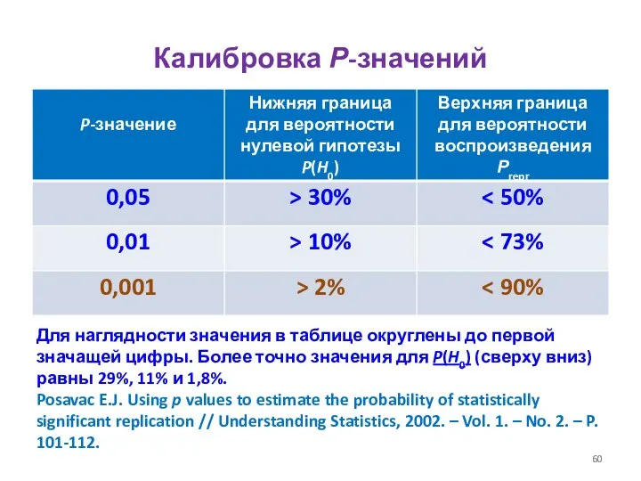 Калибровка Р-значений Для наглядности значения в таблице округлены до первой значащей