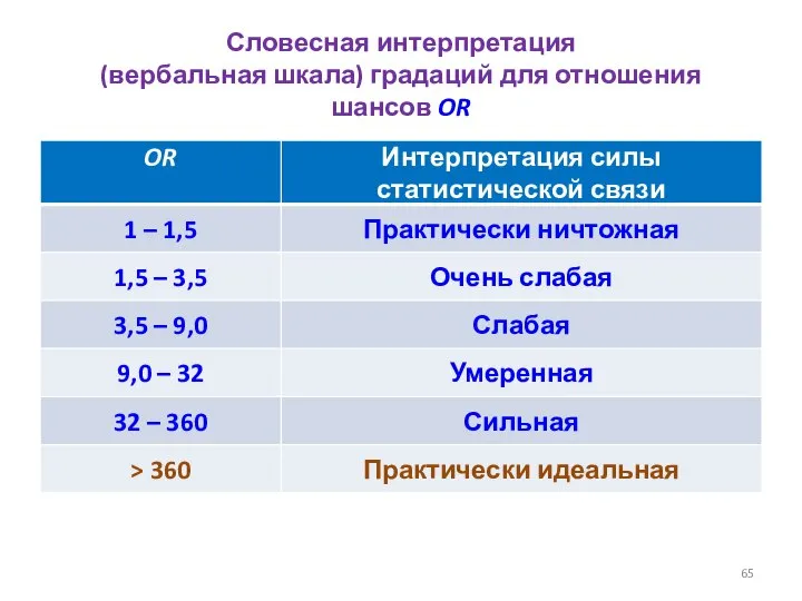 Словесная интерпретация (вербальная шкала) градаций для отношения шансов OR