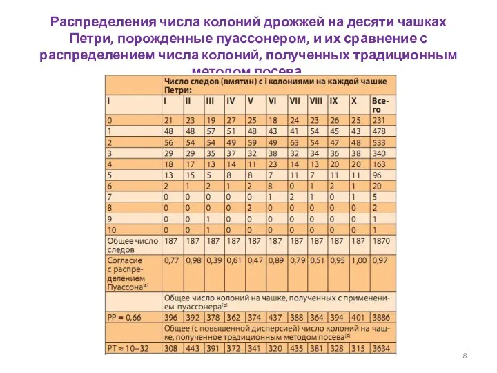 Распределения числа колоний дрожжей на десяти чашках Петри, порожденные пуассонером, и