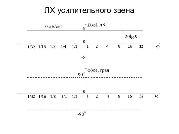 ЛХ усилительного звена