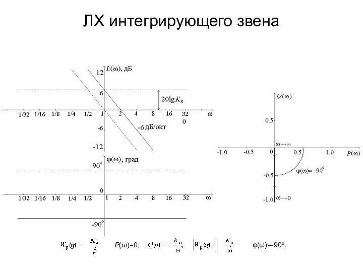 ЛХ интегрирующего звена P(ω)=0; φ(ω)=-90o.