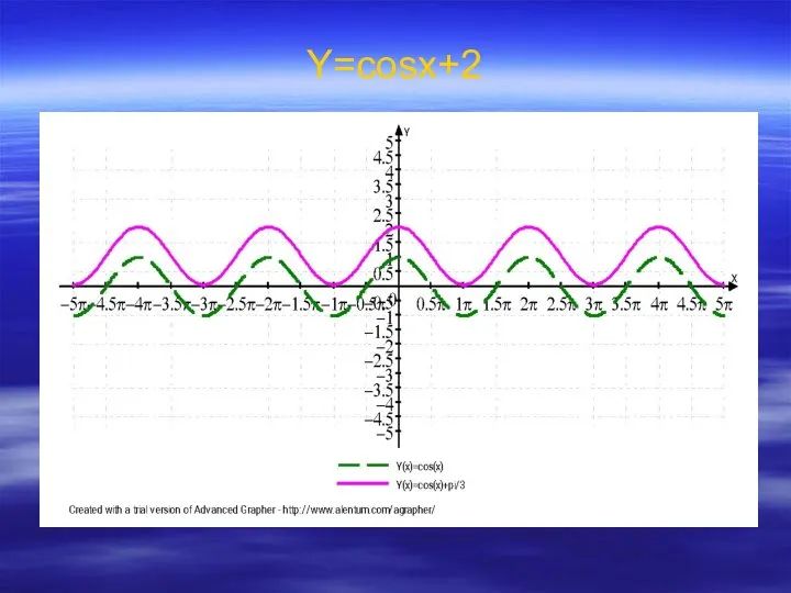 Y=cosx+2