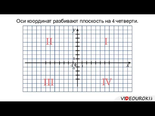 -1 х 0 1 1 -1 I II III IV Оси