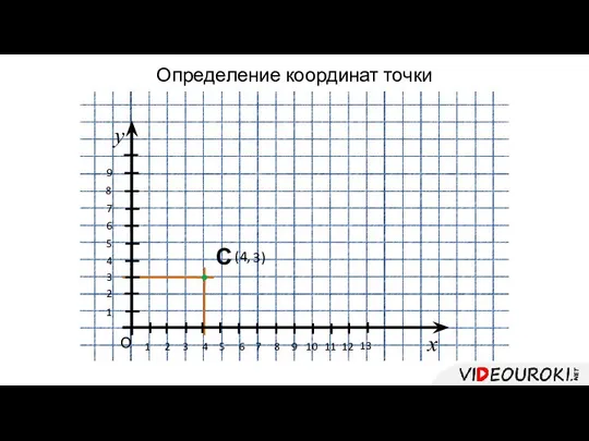 Определение координат точки 1 О у 1 х 2 3 4