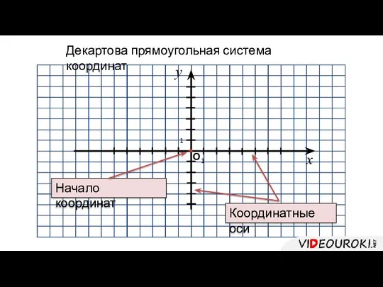 1 О у х Начало координат Декартова прямоугольная система координат 1 Координатные оси