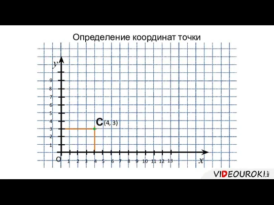 Определение координат точки 1 О у 1 х 2 3 4