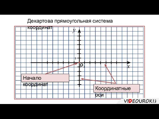 1 О у х Начало координат Декартова прямоугольная система координат 1 Координатные оси