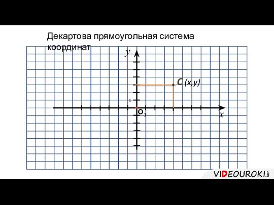 1 О у х Декартова прямоугольная система координат 1 C (x,y)