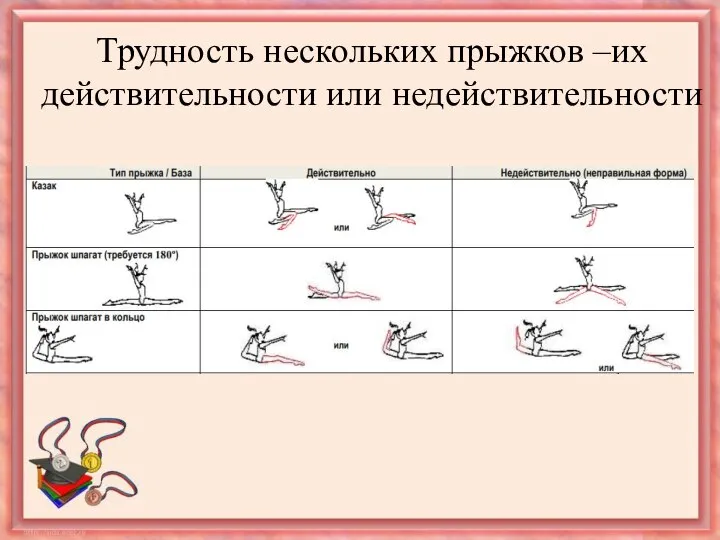 Трудность нескольких прыжков –их действительности или недействительности