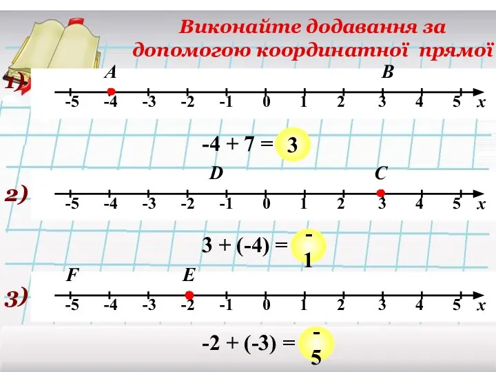 Виконайте додавання за допомогою координатної прямої 1) А -4 + 7