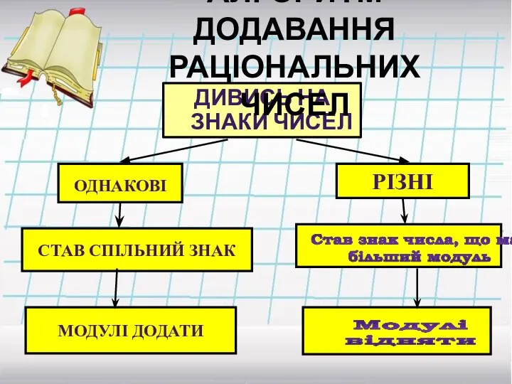 ДИВИСЬ НА ЗНАКИ ЧИСЕЛ ОДНАКОВІ РІЗНІ СТАВ СПІЛЬНИЙ ЗНАК Став знак