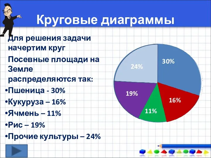 Круговые диаграммы Для решения задачи начертим круг Посевные площади на Земле