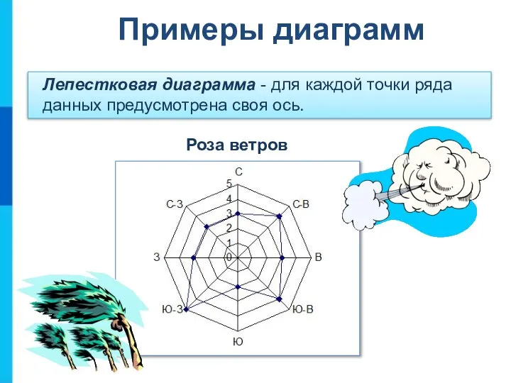 Лепестковая диаграмма - для каждой точки ряда данных предусмотрена своя ось. Примеры диаграмм