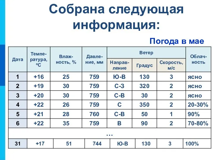 Погода в мае Собрана следующая информация: