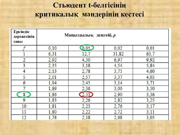 Стьюдент t-белгісінің критикалық мәндерінің кестесі Eркіндік дәрежесінің саны Маңыздылық деңгейі, р