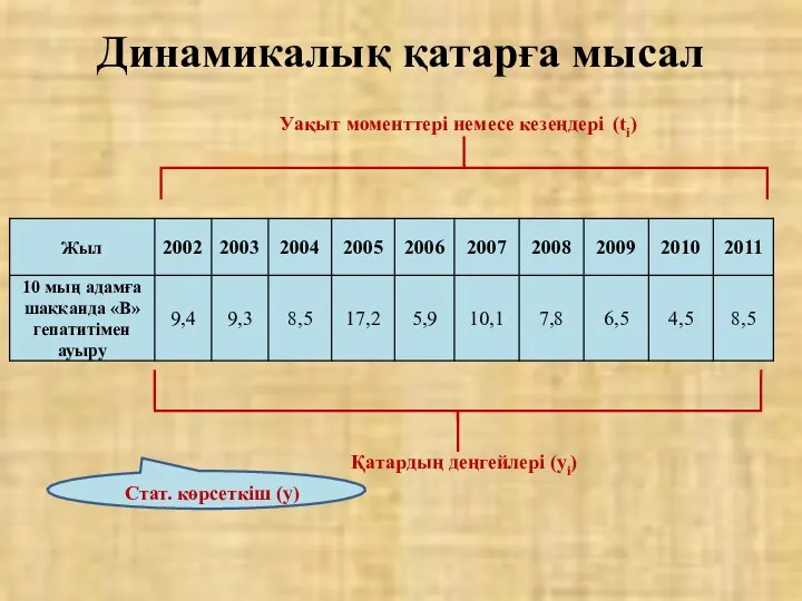 Динамикалық қатарға мысал Стат. көрсеткіш (у) Уақыт моменттері немесе кезеңдері (ti) Қатардың деңгейлері (уi)