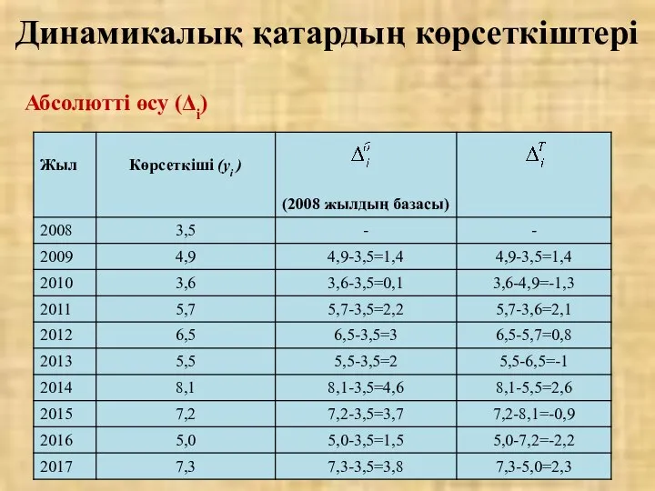 Абсолютті өсу (Δi) Динамикалық қатардың көрсеткіштері