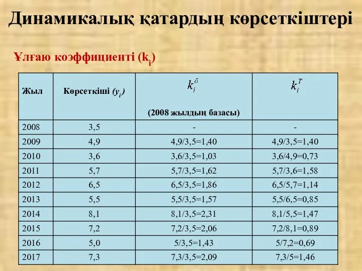 Ұлғаю коэффициенті (ki) Динамикалық қатардың көрсеткіштері