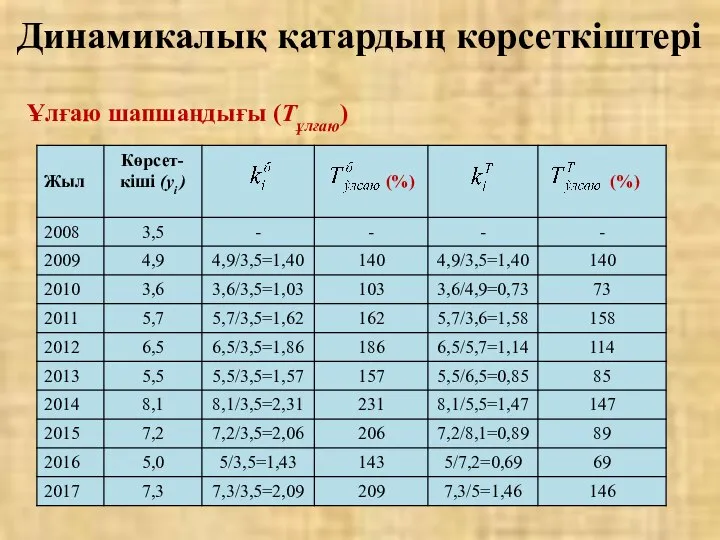 Ұлғаю шапшаңдығы (Тұлғаю) Динамикалық қатардың көрсеткіштері