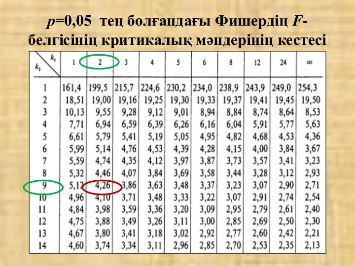 р=0,05 тең болғандағы Фишердің F-белгісінің критикалық мәндерінің кестесі