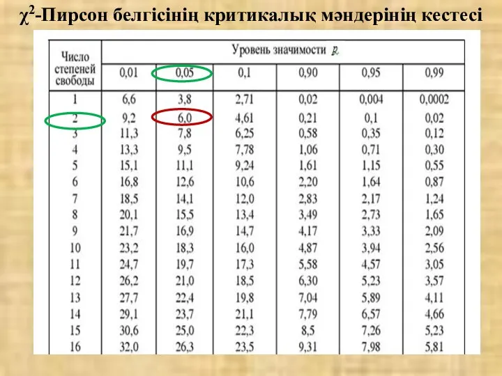 χ2-Пирсон белгісінің критикалық мәндерінің кестесі