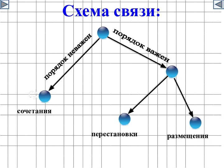 порядок важен порядок неважен сочетания перестановки размещения Схема связи: