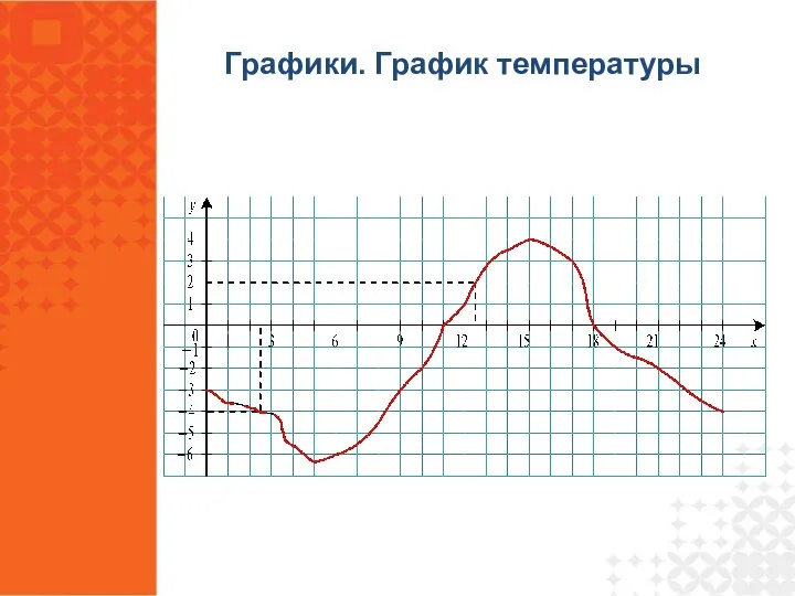 Графики. График температуры