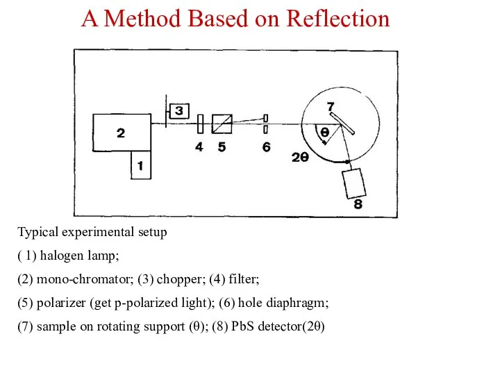 Typical experimental setup ( 1) halogen lamp; (2) mono-chromator; (3) chopper;