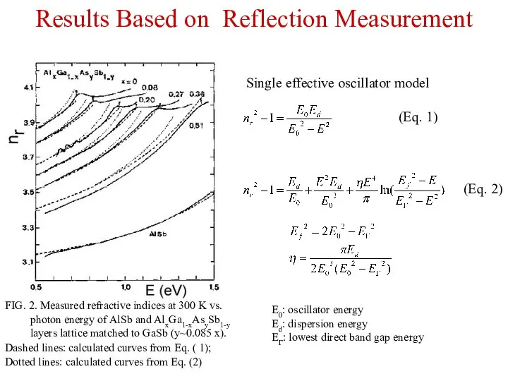 Results Based on Reflection Measurement FIG. 2. Measured refractive indices at