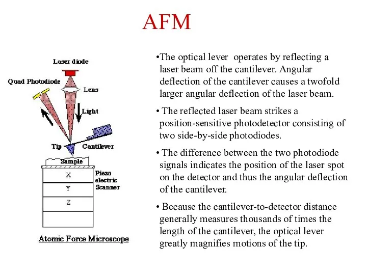 The optical lever operates by reflecting a laser beam off the