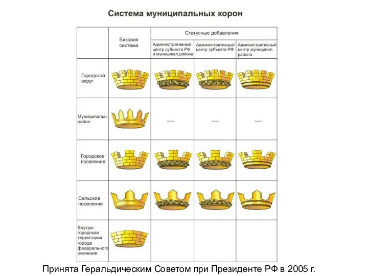 Принята Геральдическим Советом при Президенте РФ в 2005 г.