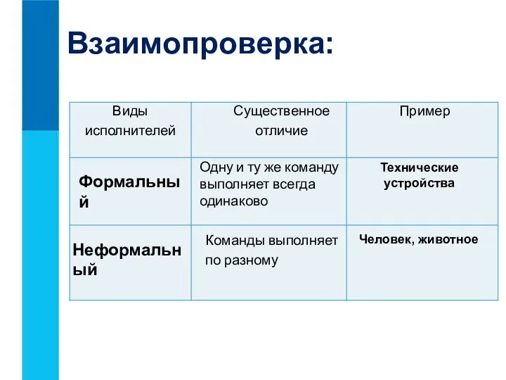 Взаимопроверка: Формальный Неформальный Одну и ту же команду выполняет всегда одинаково