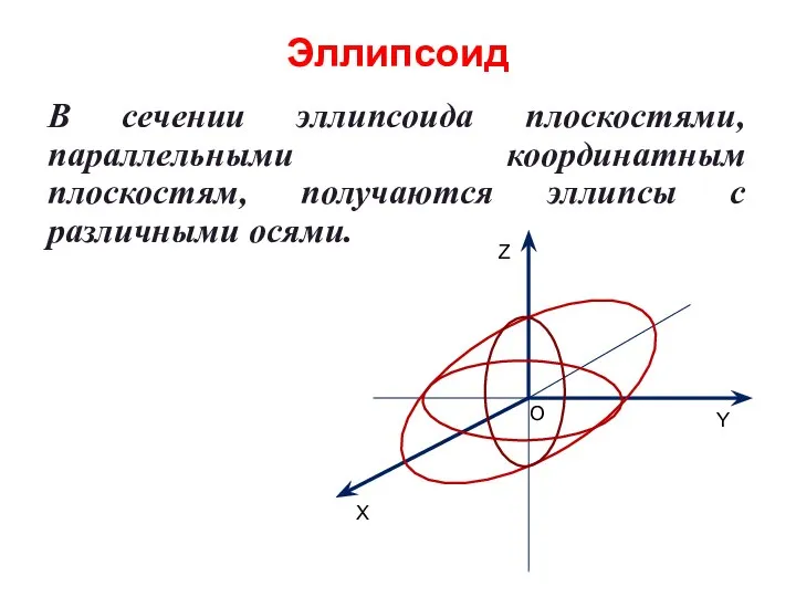 Эллипсоид В сечении эллипсоида плоскостями, параллельными координатным плоскостям, получаются эллипсы с