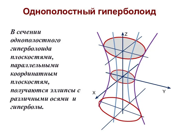 Однополостный гиперболоид В сечении однополостного гиперболоида плоскостями, параллельными координатным плоскостям, получаются