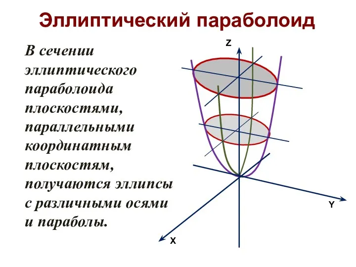 Эллиптический параболоид В сечении эллиптического параболоида плоскостями, параллельными координатным плоскостям, получаются