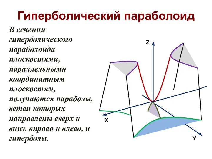 Гиперболический параболоид В сечении гиперболического параболоида плоскостями, параллельными координатным плоскостям, получаются