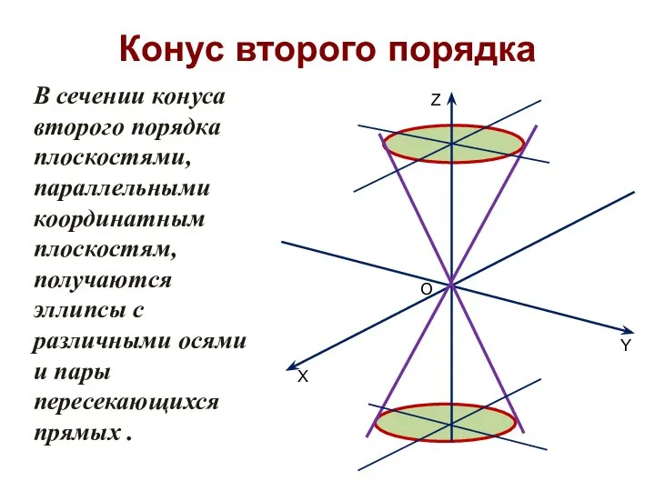 Конус второго порядка В сечении конуса второго порядка плоскостями, параллельными координатным