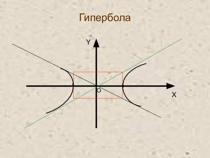 Гипербола X Y O