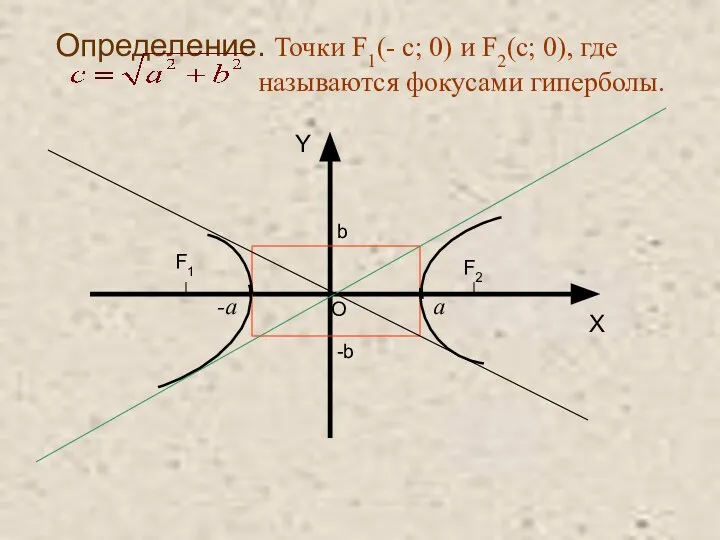 Определение. Точки F1(- c; 0) и F2(c; 0), где называются фокусами