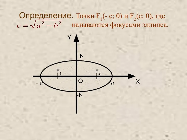 Определение. Точки F1(- c; 0) и F2(c; 0), где называются фокусами