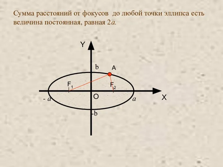 Сумма расстояний от фокусов до любой точки эллипса есть величина постоянная,