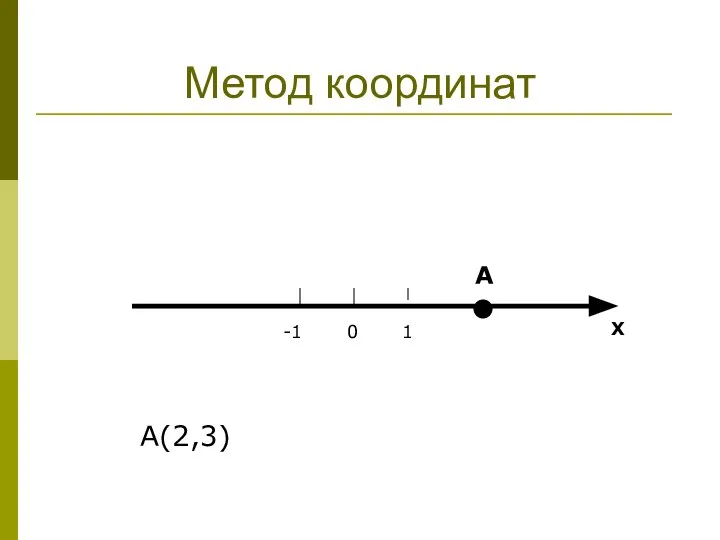 Метод координат -1 0 1 X A A(2,3)