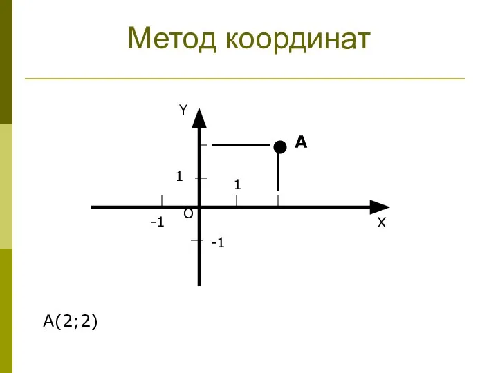 Метод координат -1 1 1 -1 X Y A A(2;2) O