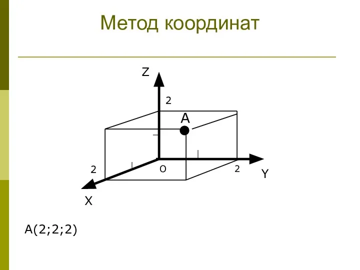 Метод координат 2 2 2 X Y Z A A(2;2;2) O