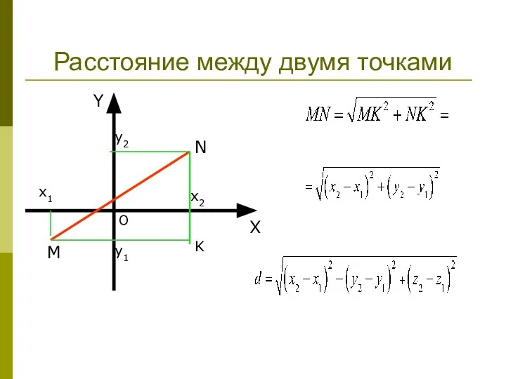 Расстояние между двумя точками О X Y x1 x2 y1 y2 M N K