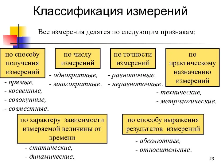 Все измерения делятся по следующим признакам: - прямые, - косвенные, -