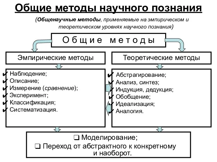 Общие методы научного познания (Общенаучные методы, применяемые на эмпирическом и теоретическом