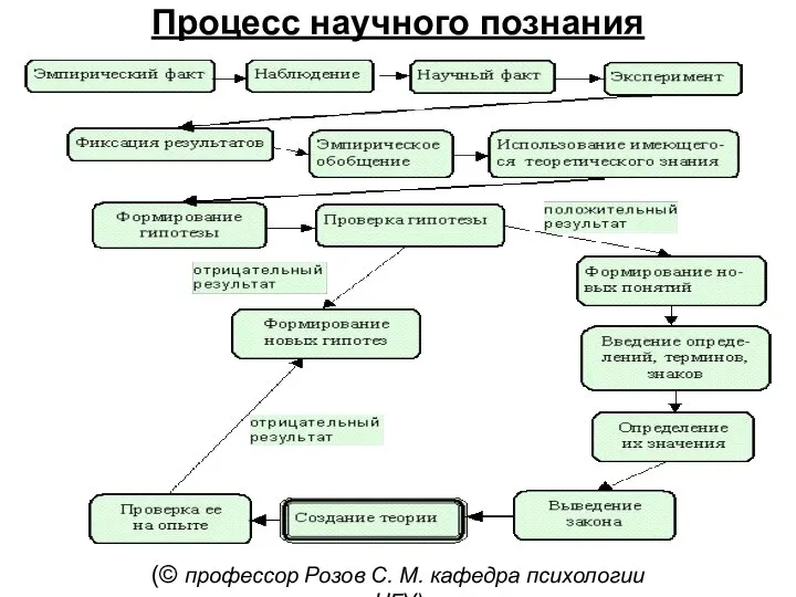 (© профессор Розов С. М. кaфедpа психологии НГУ) Процесс научного познания